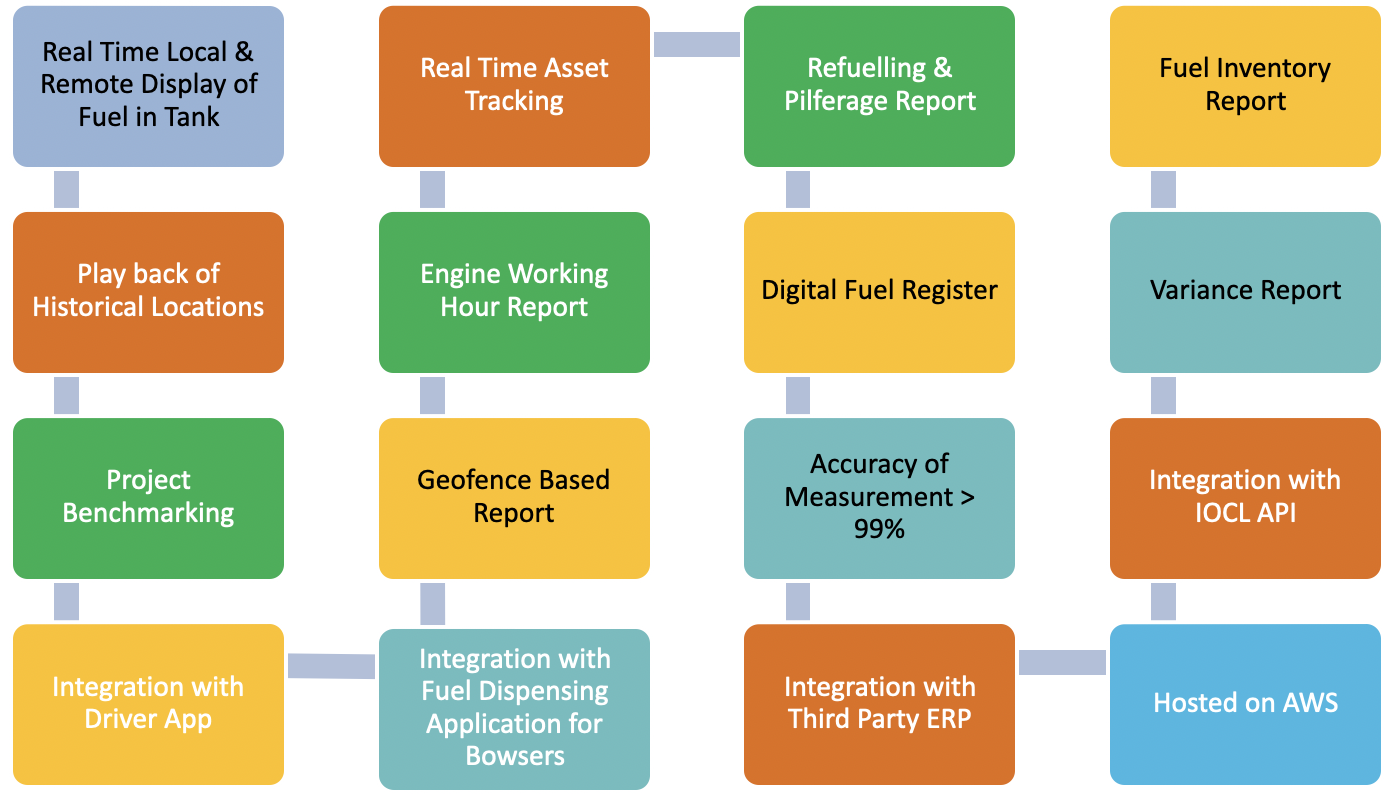 Fuel Monitoring Solution Features Image